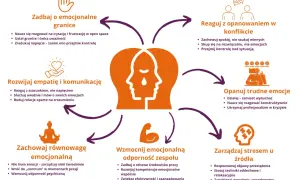 Mindfulness co to? Schemat pokazuje, jak zarządzać emocjami: dbać o granice, rozwijać empatię, opanowywać trudne emocje, reagować w konflikcie, zachować równowagę i wzmacniać odporność.