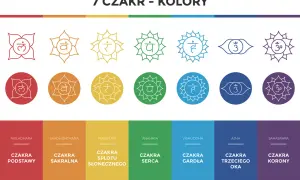Czakra korony, ostatnia z 7 czakr, odpowiada za duchowość i połączenie z wszechświatem. Symbolizuje oświecenie.