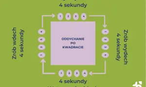Schemat oddychanie po kwadracie: wdech 4s, zatrzymanie 4s, wydech 4s, zatrzymanie 4s.