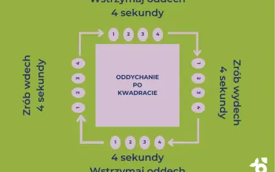 Schemat oddychanie po kwadracie: wdech 4s, zatrzymanie 4s, wydech 4s, zatrzymanie 4s.