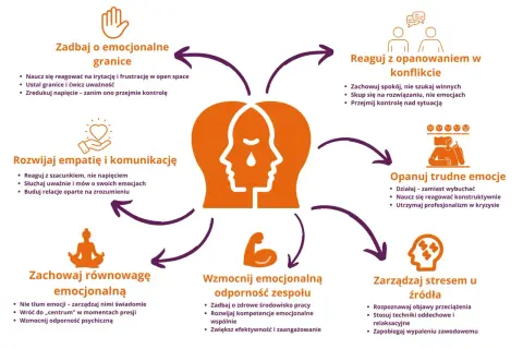 Mindfulness co to? Schemat pokazuje, jak zarządzać emocjami: dbać o granice, rozwijać empatię, opanowywać trudne emocje, reagować w konflikcie, zachować równowagę i wzmacniać odporność.