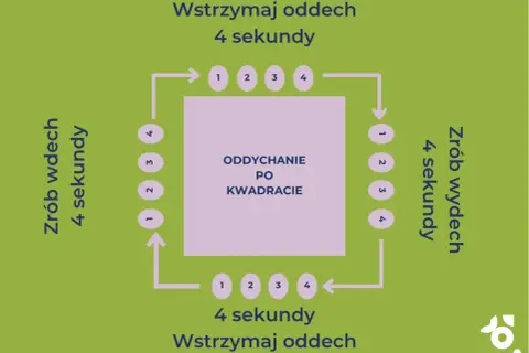 Schemat oddychanie po kwadracie: wdech 4s, zatrzymanie 4s, wydech 4s, zatrzymanie 4s.