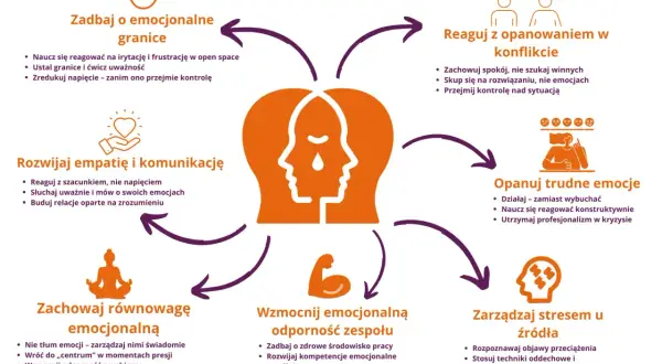 Mindfulness co to? Schemat pokazuje, jak zarządzać emocjami: dbać o granice, rozwijać empatię, opanowywać trudne emocje, reagować w konflikcie, zachować równowagę i wzmacniać odporność.