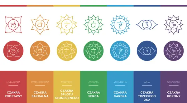 Czakra korony, ostatnia z 7 czakr, odpowiada za duchowość i połączenie z wszechświatem. Symbolizuje oświecenie.