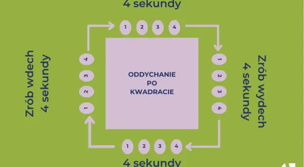 Schemat oddychanie po kwadracie: wdech 4s, zatrzymanie 4s, wydech 4s, zatrzymanie 4s.