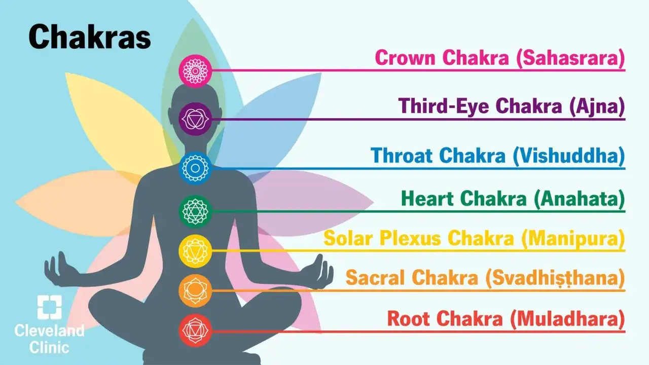 Ilustracja przedstawia siedzącą w medytacji postać z zaznaczonymi 7 czakrami. Dowiedz się, jak odblokować czakry.