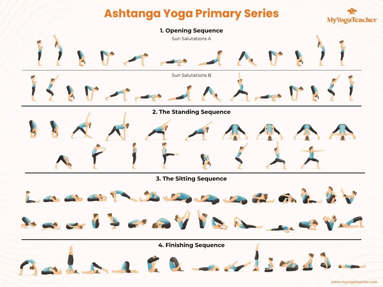 Ilustracja przedstawia sekwencje Ashtanga Yoga: otwierającą, stojącą, siedzącą i kończącą. Wiele pozycji jogi.