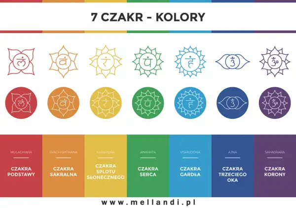 Czakra korony, ostatnia z 7 czakr, odpowiada za duchowość i połączenie z wszechświatem. Symbolizuje oświecenie.
