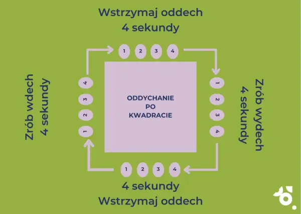 Schemat oddychanie po kwadracie: wdech 4s, zatrzymanie 4s, wydech 4s, zatrzymanie 4s.